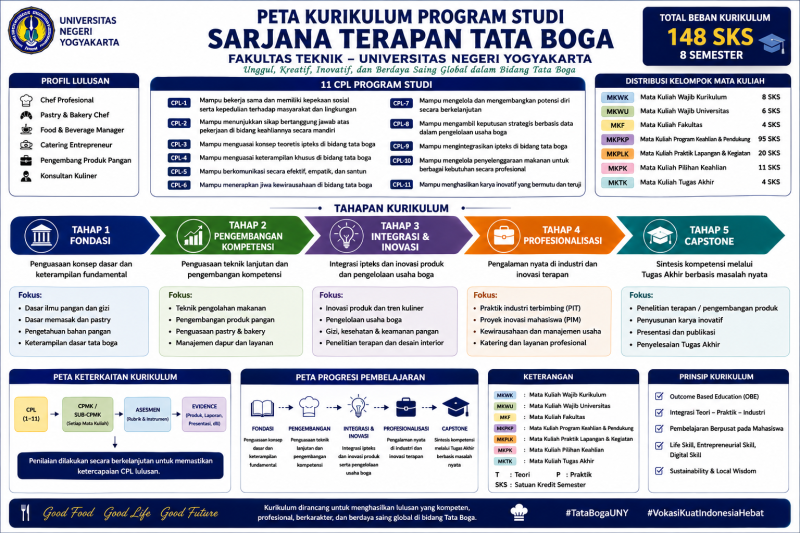 Peta Kurikulum Prodi Sarjana Terapan Tata Boga Universitas Negeri Yogyakarta